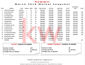 Solds - March 2016 - Summit NJ - Elizabeth Winterbotttom Real Estate